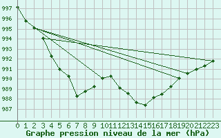 Courbe de la pression atmosphrique pour Cuers (83)