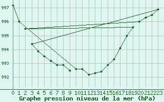 Courbe de la pression atmosphrique pour Luedenscheid