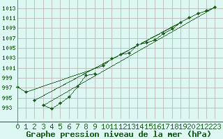 Courbe de la pression atmosphrique pour Wunsiedel Schonbrun