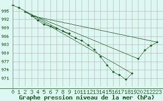 Courbe de la pression atmosphrique pour Valentia Observatory