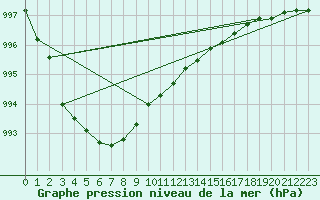 Courbe de la pression atmosphrique pour Pernaja Orrengrund