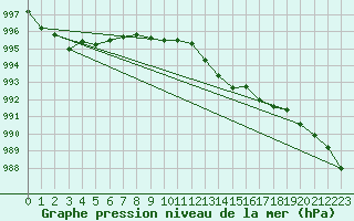 Courbe de la pression atmosphrique pour Saclas (91)