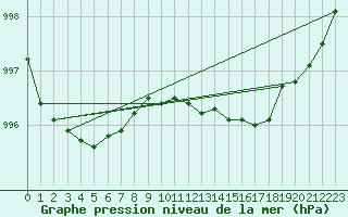 Courbe de la pression atmosphrique pour Makkaur Fyr