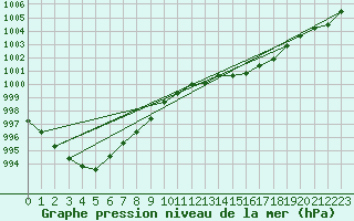 Courbe de la pression atmosphrique pour Beernem (Be)