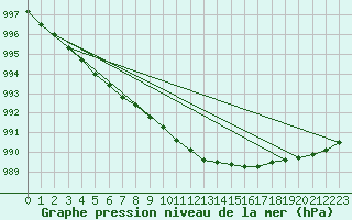 Courbe de la pression atmosphrique pour Delsbo