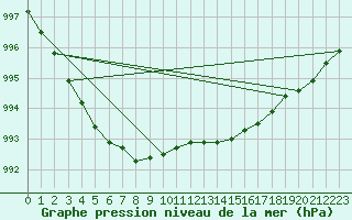 Courbe de la pression atmosphrique pour Kemijarvi Airport