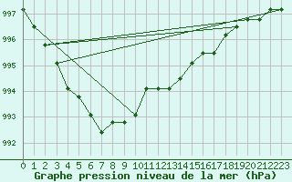 Courbe de la pression atmosphrique pour Boulaide (Lux)