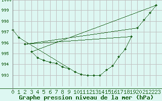 Courbe de la pression atmosphrique pour Leck