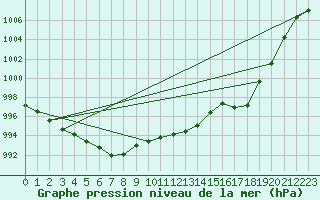 Courbe de la pression atmosphrique pour Haegen (67)