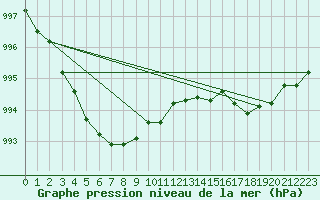 Courbe de la pression atmosphrique pour Guidel (56)