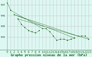 Courbe de la pression atmosphrique pour Coleshill