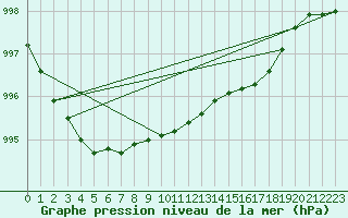 Courbe de la pression atmosphrique pour Baltasound