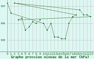 Courbe de la pression atmosphrique pour Magdeburg