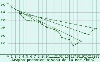 Courbe de la pression atmosphrique pour West Freugh