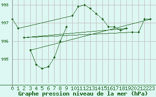 Courbe de la pression atmosphrique pour Buzenol (Be)