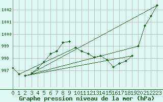 Courbe de la pression atmosphrique pour Sacueni