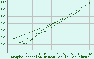 Courbe de la pression atmosphrique pour Karesuando