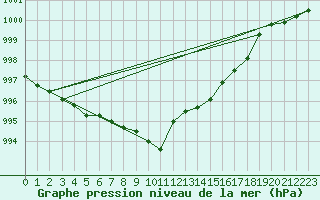 Courbe de la pression atmosphrique pour Boizenburg