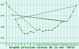 Courbe de la pression atmosphrique pour Sjaelsmark