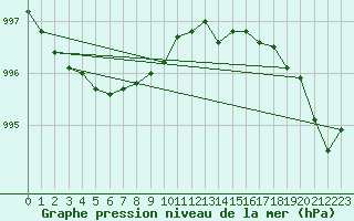 Courbe de la pression atmosphrique pour Ploeren (56)