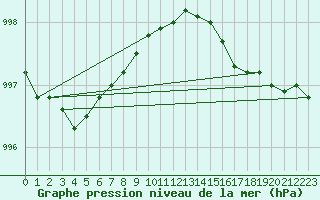 Courbe de la pression atmosphrique pour Pakri