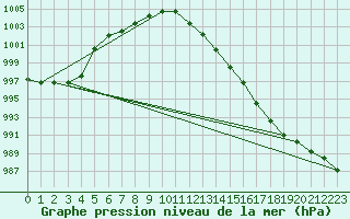 Courbe de la pression atmosphrique pour Drumalbin