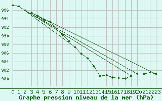Courbe de la pression atmosphrique pour Lannion (22)