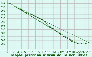 Courbe de la pression atmosphrique pour Ahtari