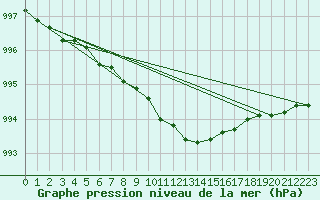Courbe de la pression atmosphrique pour Pietarsaari Kallan