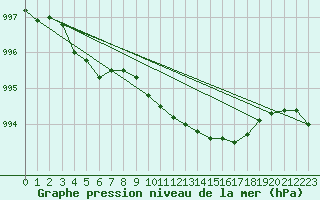 Courbe de la pression atmosphrique pour Praha Kbely