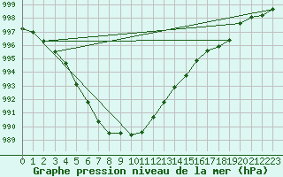 Courbe de la pression atmosphrique pour Estres-la-Campagne (14)