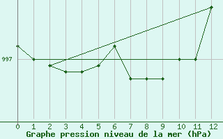 Courbe de la pression atmosphrique pour Forde / Bringelandsasen