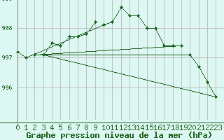 Courbe de la pression atmosphrique pour Ploudalmezeau (29)