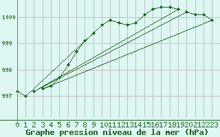 Courbe de la pression atmosphrique pour Schwerin