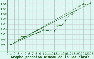 Courbe de la pression atmosphrique pour Punta Galea