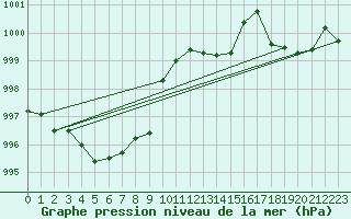 Courbe de la pression atmosphrique pour Voinmont (54)