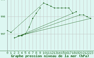 Courbe de la pression atmosphrique pour Ylivieska Airport