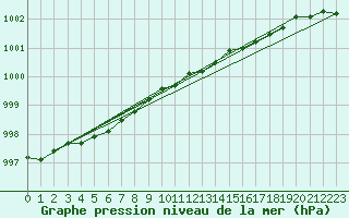 Courbe de la pression atmosphrique pour Kittila Sammaltunturi