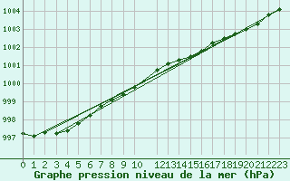 Courbe de la pression atmosphrique pour Salla Naruska