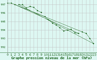 Courbe de la pression atmosphrique pour Keswick