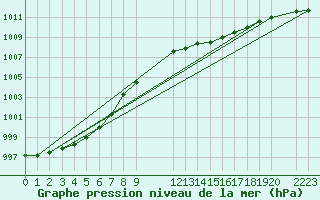 Courbe de la pression atmosphrique pour Steinkjer