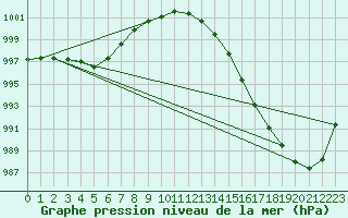 Courbe de la pression atmosphrique pour Mullingar