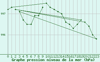 Courbe de la pression atmosphrique pour Bingley