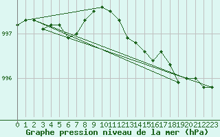 Courbe de la pression atmosphrique pour Nord-Solvaer