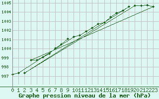 Courbe de la pression atmosphrique pour Valke-Maarja