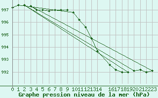 Courbe de la pression atmosphrique pour Buzenol (Be)