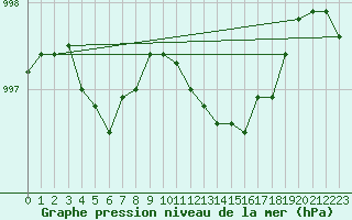 Courbe de la pression atmosphrique pour Inverbervie