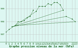 Courbe de la pression atmosphrique pour Sletnes Fyr