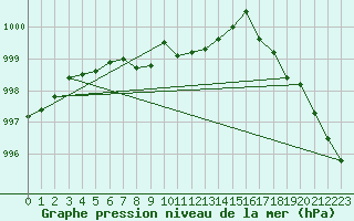 Courbe de la pression atmosphrique pour Aviemore