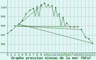 Courbe de la pression atmosphrique pour Casement Aerodrome